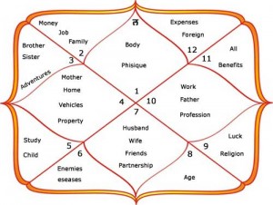 Love Astrology by Name and Date of Birth