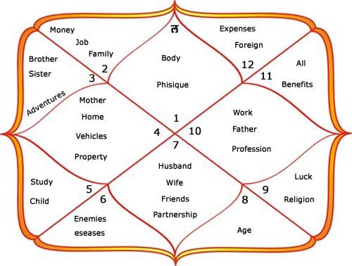 marriage prediction vedic astrology